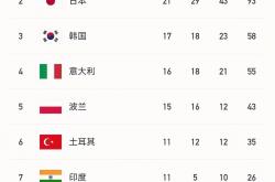 开云体育APP下载-美國領先！金牌榜排名鞏固第一位置