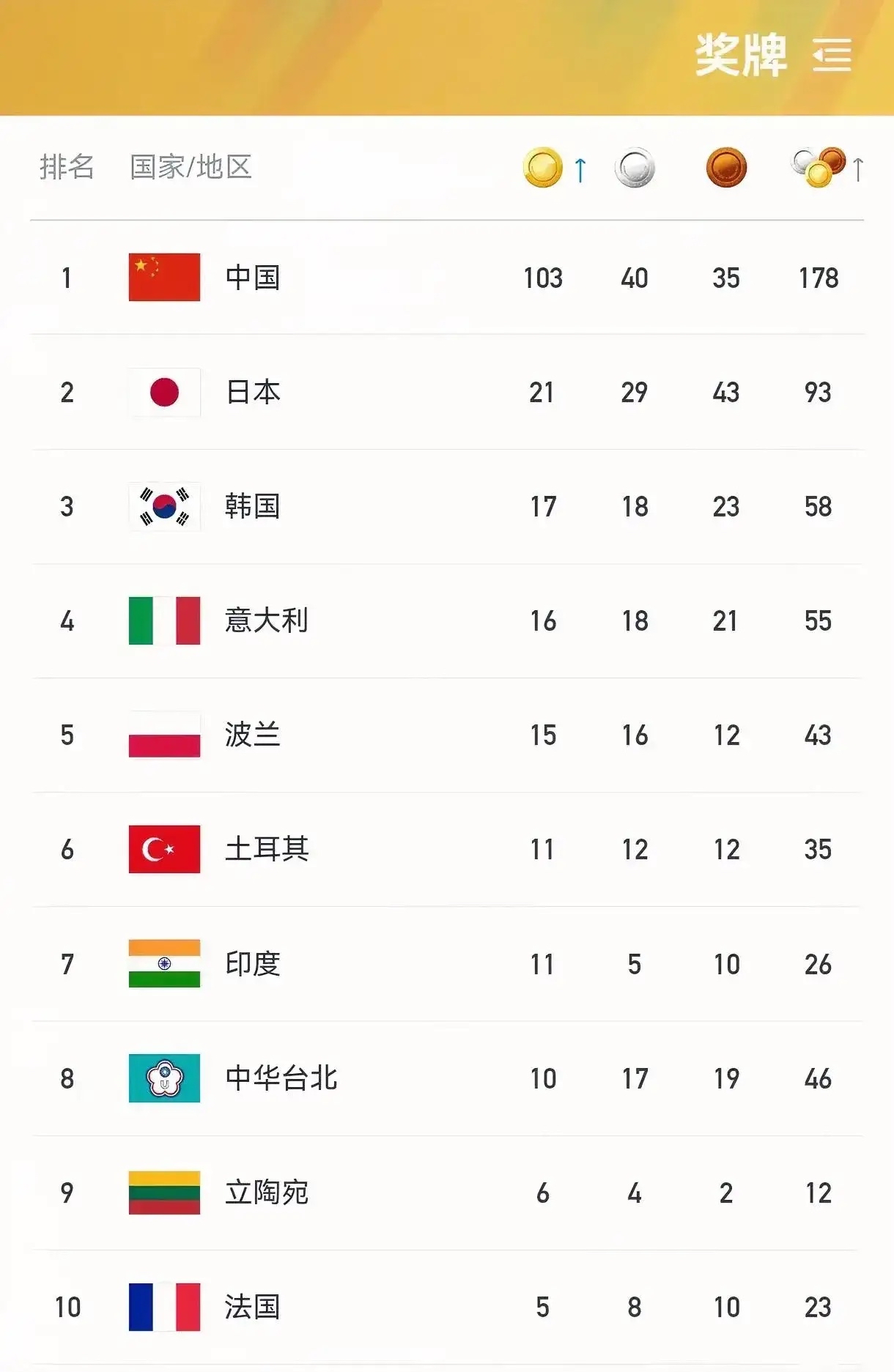 美國領先！金牌榜排名鞏固第一位置